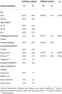 Tuberculosis and COVID-19 co-infection in Serbia: Pandemic challenge in a low-burden country